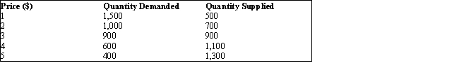 <strong>The table given below reports the quantity demanded and supplied of a commodity in a market at different price levels.Table 3.4 Refer to Table 3.4. In the market represented by this table, at equilibrium:</strong> A)the market price is $5 per unit. B)there is a surplus of 900 units. C)there is a shortage of 900 units. D)900 units are traded at a price of $3 per unit. E)the market price is $1 per unit and the quantity traded is 500 units.