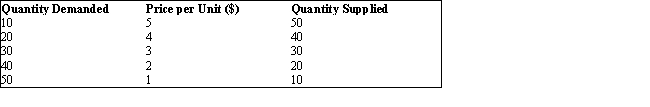 <strong>The table given below reports the quantity demanded and supplied of a commodity at different prices in a market.Table 3.5 In a market where the price is restricted by price floors or price ceilings,</strong> A)all sellers will be able to sell everything they produce. B)surpluses and shortages will exist. C)all buyers will get what they want. D)disequilibrium will automatically correct itself. E)surpluses and shortages will put pressure on the price to move to its equilibrium.