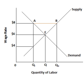 <strong>​Figure 5.3. The figure shows the wage rate and the quantity of labor supplied in an unskilled labor market. If a product has an elastic demand, it means that:</strong> A)consumers are relatively sensitive to a change in the price of the product. B)consumers are relatively insensitive to a change in the quantity demanded of the product. C)consumers are relatively insensitive to a change in the price of the product. D)producers are relatively insensitive to a change in the price of the product. E)producers are relatively sensitive to a change in the quantity demanded of the product.