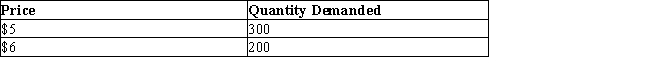 <strong>The table given below reports the price and quantity demanded of a commodity.Table 6.1 According to Table 6.1, when the price increases from $5 to $6, the price elasticity of demand is _____.</strong> A)0.25 B)1.0 C)1.3 D)1.8 E)1.67