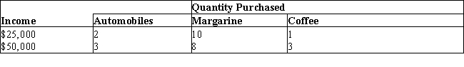 <strong>The table below shows the quantities of automobiles, margarine, and coffee purchased by Ted at different levels of income.Table 6.2 Based on the information given in Table 6.2, margarine is:</strong> A)an inferior good. B)a necessity. C)a normal good. D)a complementary good. E)a luxury good.
