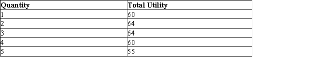 <strong>The table given below depicts the total utility derived from the consumption of a good.Table 7.1 According to Table 7.1, the total utility from consuming all 5 units is _____ utils.</strong> A)13 B)55 C)64 D)188 E)303
