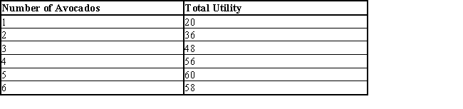 <strong>The table given below records the total utility derived from the consumption of avocados.Table 7.2 According to Table 7.2, marginal utility is positive _____.</strong> A)for any number of avocados B)for up to five avocados C)for one or two avocados D)only after five avocados are consumed E)for the first four avocados
