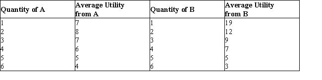 <strong>The below table shows the average utility (in utils) obtained from the consumption of goods A and B.Table 7.3 Refer to Table 7.3. Which of the following statements is false?</strong> A)The consumer prefers the first unit of B to the first unit of A B)The consumer prefers the sixth unit of A to the sixth unit of B C)The marginal utility from the consumption of the fourth unit of A is 3 D)The marginal utility from the consumption of the second unit of B is 7 E)The marginal utility from the consumption of the second unit of A is 9