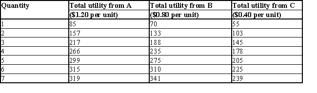 <strong>The table given below reports the total utility derived by an individual from the consumption of different units of goods A, B, and C.Table 7.4 A consumer is in equilibrium when:</strong> A)his or her marginal utility derived from each good is maximized. B)each dollar spent on each item provides more and more satisfaction. C)each dollar spent on each item provides less and less satisfaction. D)the last dollar spent on each item provides the same additional satisfaction as that dollar would if spent on any other item. E)his or her average utility for each item is the same.