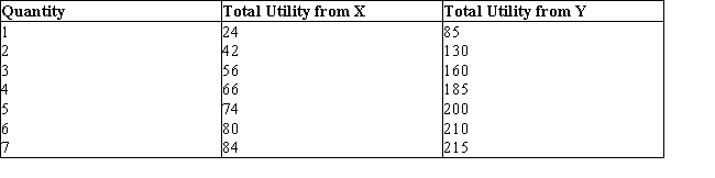 <strong>The table below shows the total utility associated with various units of goods X and Y.Table 7.5 The demand curve for a product slopes downward and to the right because:</strong> A)total utility decreases as more of the product is consumed. B)total utility derived from both, the product and its substitutes is the same. C)marginal utility of the product diminishes as more of the product is consumed. D)there are no substitutes for the product. E)when the price falls, the income effect causes consumers to buy less of the product.