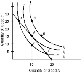 <strong>The below figure shows the various combinations of the goods X and Y that yield different levels of utility.Figure 7.3 Which of the following reflects the correct relationship between average total cost (ATC) and marginal cost (MC)?</strong> A)When MC > ATC; ATC is falling. B)When ATC is minimum; ATC < MC. C)When MC < ATC; ATC is falling. D)When MC < ATC; ATC is constant. E)When ATC < MC; MC is falling.