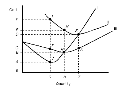 <strong>The figure given below shows cost curves of a firm.Figure: 8.2 In the figure, |: Marginal cost curve ||: Average total cost curve |||: Average variable cost curve Refer to Figure 8.2. At an output level of G:</strong> A)both average total cost and average variable cost are falling. B)average fixed cost is equal to the distance JK. C)average variable cost exceeds marginal cost by the amount LJ. D)average total cost exceeds marginal cost by the amount KJ. E)total cost is equal to the area 0AJG.