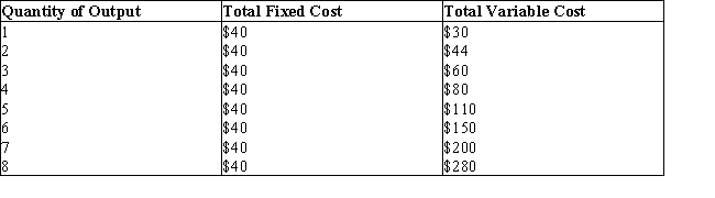 <strong>The table given below shows the total fixed and variable costs of a firm.Table 8.3 Refer to Table 8.3. At what level of output does the average total cost starts increasing?</strong> A)1 unit B)6 units C)5 units D)7 units E)4 units