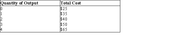 <strong>The table given below shows the total cost of producing different units of the output by a competitive firm.Table 8.4 In Table 8.4, at 4 units of output marginal cost is:</strong> A)$10. B)$15. C)$20. D)$25 E)$30.