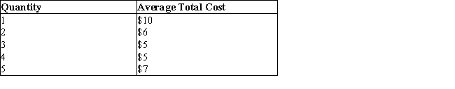 <strong>The table given below shows the average total cost of production of a firm at different levels of the output.Table 8.5 In the long run, the total variable cost of a firm:</strong> A)is equal to its total fixed cost. B)is equal to its total cost. C)is equal to its average fixed cost. D)is more than its total fixed cost. E)is less than its total cost.