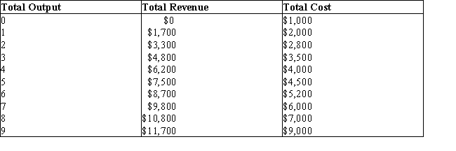 <strong>The table given below shows the total revenue and total cost of producing a commodity.Table 9.1 In Table 9.1, marginal revenue exceeds marginal cost:</strong> A)until the fifth unit of output. B)until the sixth unit of output. C)up to the seventh unit of output. D)up to the eighth unit of output. E)at all units of output.