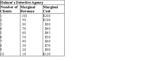 <strong>The table given below reports the marginal revenue and marginal cost of Holmes Detective Agency for each client.Table 9.2 The MR schedule can be obtained from the TR schedule by:</strong> A)adding two successive values in the TR schedule. B)subtracting the succeeding TR value from the preceding TR value. C)subtracting the preceding TR value from the succeeding TR value. D)multiplying two successive TR values. E)dividing the succeeding TR value by the preceding TR value.