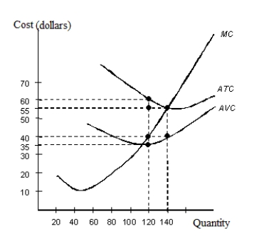 <strong>The figure given below shows the cost curves of a firm.Figure 9.3 ATC: Average Total Cost AVC: Average Variable Cost MC: Marginal Cost In Figure 9.3, what is the total cost of producing 140 units of the output?</strong> A)$40 B)$55 C)$300 D)$5,600 E)$7,700