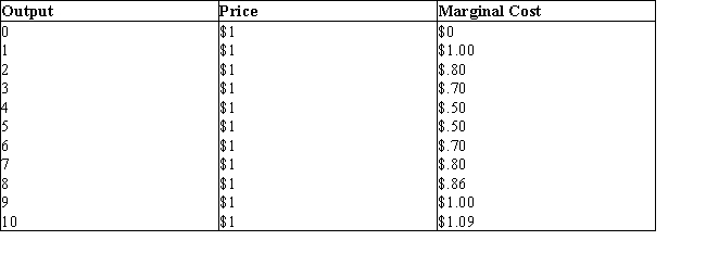<strong>The table given below shows the price of each unit of the product manufactured by a firm and the marginal cost of producing different units of the output.Table: 10.1 According to the information in Table 10.1, the marginal revenue of the firm:</strong> A)is equal to the marginal cost at each level of output. B)is equal to price times output. C)is equal to price times marginal cost. D)is equal to $1 at all levels of the output. E)decreases with an increase in output.