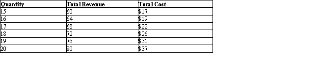 <strong>The table given below shows the total revenue and total cost of a firm at different levels of output.Table 10.2 What is the equilibrium price for the perfectly competitive firm described in Table 10.2?</strong> A)$2 B)$4 C)$6 D)$8 E)$10