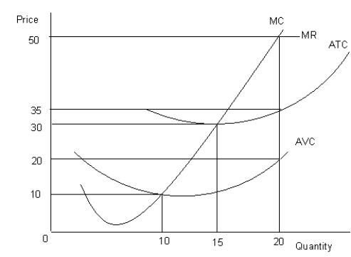 <strong>The figure given below shows the revenue and cost curves of a perfectly competitive firm.Figure 10.2 MC: Marginal cost curve MR: Marginal revenue curve ATC: Average-total-cost curve AVC: Average-variable-cost curve Refer to Figure 10.2. The firm will suspend production if the price falls below:</strong> A)$30. B)$50. C)$10. D)$20. E)$35.