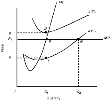 <strong>The figure given below shows the revenue and cost curves of a perfectly competitive firm.Figure 10.5 MC: Marginal cost curve MR: Marginal revenue curve.ATC: Average-total-cost curve AVC: Average-variable-cost curve If a profit-maximizing, perfectly competitive firm is producing at a loss in the short run, then it implies that:</strong> A)marginal revenue must be less than marginal cost. B)price must be less than the average variable cost. C)price must be less than average total cost but greater than average variable cost. D)the average revenue curve must lie below the average variable cost curve but above the average fixed cost curve. E)price must be less than both average variable cost and average fixed cost.