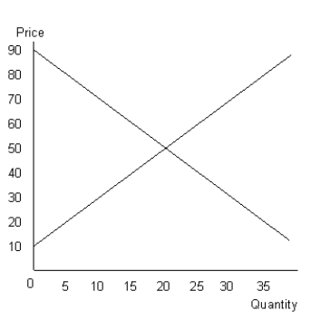 <strong>The figure given below shows the aggregate demand and supply curves of a perfectly competitive market.Figure 10.7 Which of the following is true under monopoly?</strong> A)Price is equal to marginal revenue. B)Price is equal to marginal cost. C)Price is less than marginal revenue. D)Price is less than marginal cost. E)Price is greater than marginal revenue.