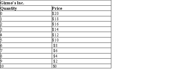 <strong>The following table shows the units of output sold at different price levels by Gizmo's Inc.Table 11.1 According to Table 11.1, what is the marginal revenue of the third unit?</strong> A)$42 B)$32 C)$18 D)$14 E)$10