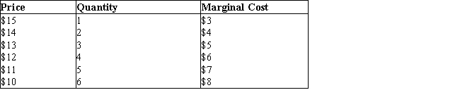 <strong>The table given below shows the price charged by a firm and the marginal cost incurred by it for different levels of the output.Table 11.2 Assume that the firm described in Table 11.2 is incurring a total cost of $25, at the profit-maximizing output level. The firm will:</strong> A)lose $10 in the short run. B)break even. C)earn a profit of $50. D)earn a profit of $30. E)earn a profit of $55.