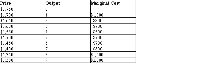 <strong>The table given below shows the prices charged and marginal cost incurred by a monopolist for different units of output.Table 11.3 What price will the profit-maximizing firm, described in Table 11.3 charge, if the firm is earning a positive economic profit?</strong> A)$1,500 B)$1,400 C)$1,350 D)$1,300 E)$1,550