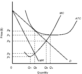 <strong>The following figure shows the revenue and cost curves of a monopolist.Figure 11.3 D: Average Revenue MR: Marginal Revenue ATC: Average Total Cost MC: marginal Cost Consider the monopolist described in the Figure 11.3. If the firm engages in profit-maximizing behavior, economic profit per unit of output will be:</strong> A)0. B)P<sub>2.</sub> C)P<sub>4</sub> minus P<sub>2.</sub> D)P<sub>5</sub> minus P<sub>4.</sub> E)P<sub>5</sub> minus P<sub>1.</sub>