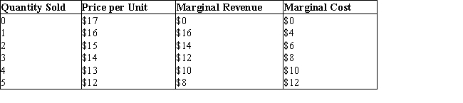 <strong>The table given below shows the price, marginal revenue and marginal cost of a monopolist at different levels of the output. The firm does not incur a fixed cost of production.Table 11.4 A monopolist can charge a high price if:</strong> A)the quantity demanded of its product is positively related to price. B)the demand for its product is relatively price-elastic. C)the demand curve for its product is negatively sloped. D)the demand for its product is relatively price-inelastic. E)there exist a large number of substitutes for its product.
