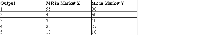 <strong>The following table shows the marginal revenues earned by a price discriminating monopolist in two different markets.Table 11.5 Refer to Table 11.5. How would a price-discriminating monopolist allocate his or her product between market X and market Y if marginal cost is $40 in both markets?</strong> A)4 units in market X; 1 unit in market Y B)3 units in market X; 2 units in market Y C)2 units in market X; 3 units in market Y D)Nothing in market X; 5 units in market Y E)5 units in market X; nothing in market Y