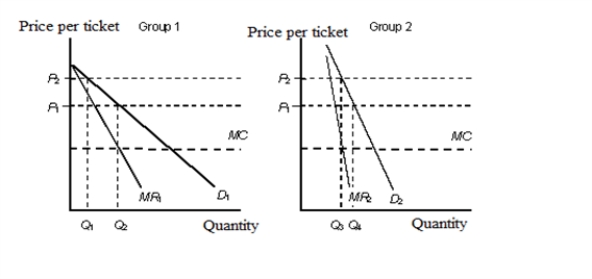 <strong>The figure given below shows the demand curves of two classes of buyers, for tickets to a football match.Figure 11.4 D<sub>1</sub>: Demand curve of group 1 D<sub>2</sub>: Demand curve of group 2 MR<sub>1</sub>: Marginal revenue of group 1 MR<sub>2</sub>: Marginal revenue of group 2 MC: Marginal cost Compared with a perfectly competitive market with similar cost conditions, a monopolist will have:</strong> A)a higher output and a lower price. B)a lower output and a lower price. C)equal output and a higher price. D)a lower output and a higher price.