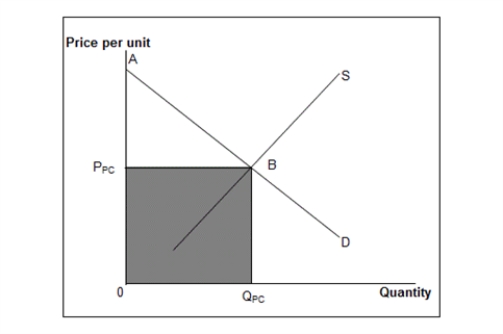 <strong>The figure below shows the market equilibrium (point B) at the intersection of demand and supply curves under perfect competition.Figure 11.5 D: Market demand curve S: Market supply curve Assume that in Figure 11.5, the market is originally perfectly competitive but then becomes a monopoly. Compared with perfect competition, a monopoly would have:</strong> A)a price lower than P<sub>PC.</sub> B)a quantity more than Q<sub>PC.</sub> C)a greater consumer surplus. D)a deadweight loss. E)a lower producer surplus.