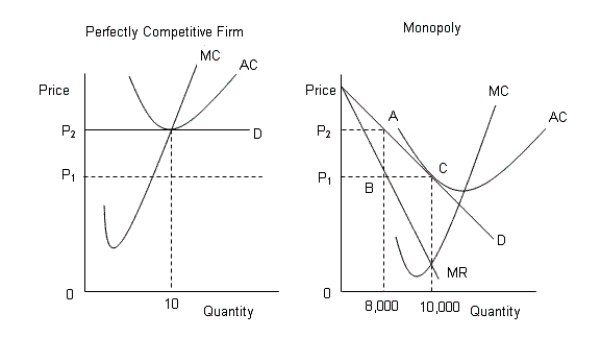 <strong>The following figures show the demand and cost curves of a perfectly competitive firm and a monopoly respectively.Figure 11.7 D: Average Revenue AC: Average cost MC: Marginal cost MR: Marginal cost According to Figure 11.7, when the monopolist is maximizing profit:</strong> A)its resources are not being used efficiently. B)its price is higher than that charged by the perfectly competitive firm. C)its price is equal to the price charged by the perfectly competitive firm. D)a firm in perfect competition is earning above-normal profit. E)a firm in perfect competition is incurring a loss.