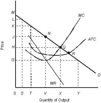 <strong>The figure given below shows the cost and revenue curves of a monopolist.Figure 11.9 D: Average revenue MR: Marginal revenue ATC: Average total cost MC: Marginal cost In the short-run, a monopolistically competitive firm:</strong> A)can earn only a normal profit. B)will produce at the point where marginal revenue is greater than marginal cost, in order to maximize profits. C)will produce at the point at which price equals minimum ATC, to maximize profits. D)will charge a price equal to its marginal revenue. E)will shut down temporarily if price is less than AVC.