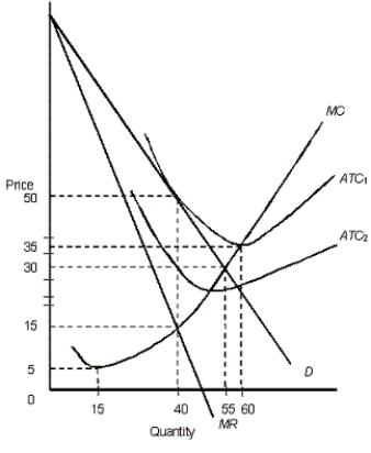 <strong>The figure below shows the revenue and cost curves of a monopolistically competitive firm.Figure: 12.2 In the figure, D: Demand curve MR: Marginal revenue curve ATC<sub>1</sub> and ATC<sub>2</sub>: Average total cost curves MC: Marginal cost curve In Figure 12.2, assume that the average total cost of the firm is represented by the curve ATC<sub>2</sub>. In the long run, we would expect:</strong> A)entry of firms into the market because economic profits exist. B)exit of firms from the market because the existing firms suffer economic losses. C)each firm's demand curve to shift to the right. D)the market to become perfectly competitive. E)the market to become a monopoly.