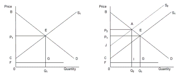<strong>In the following figure, the first panel shows a market situation prior to regulation and the second panel shows the effects of regulation.Figure 14.2 In the figure, D: Demand curve for automobiles S<sub>1</sub>: Supply curve of automobiles prior to regulation S<sub>2</sub>: Supply curve of automobiles after regulation FG: Clean up cost per unit Refer to Figure 14.2. The regulation will benefit the society if:</strong> A)area BAJ > area 0FIQ<sub>2</sub>. B)area AECJ > area IGQ<sub>1</sub>Q<sub>2</sub>. C)area IGQ<sub>1</sub>Q<sub>2</sub> > area AECJ. D)area BAJ > BAC. E)area 0FIQ<sub>2</sub> > area BAJ.