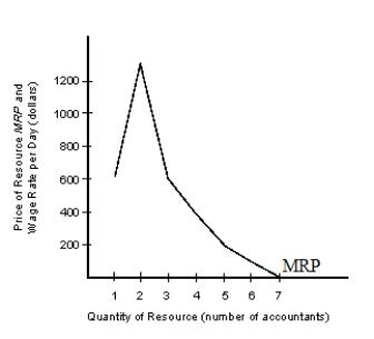 <strong>The figure given below shows the marginal revenue product (MRP) of accountants in a firm.Figure 14.2 MRP = MP X MR Under perfect competition in the resource market, the marginal factor cost curve:</strong> A)is positively sloped. B)is vertical. C)is negatively sloped. D)is horizontal. E)does not exist.
