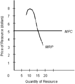 <strong>The figure given below represents the marginal revenue product (MRP) and the marginal factor cost (MFC) of a resource in the resource market.Figure 14.3 Consider the resource market shown in Figure 14.3. Given that the resource market is perfectly competitive, determine the equilibrium price of the resource.</strong> A)$8 B)$3 C)$5 D)$4 E)Cannot be determined from the information given