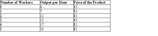 <strong>The following table shows output per hour produced by the different units of labor.Table 14.1 The marginal revenue product of a resource is equal to the product of the marginal product of an input and marginal revenue. According to Table 14.1, if the wage rate is $6 per hour, how many workers should this firm hire?</strong> A)3 B)2 C)4 D)5 E)1