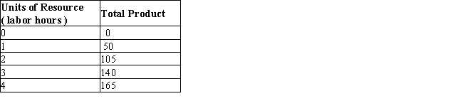 <strong>The table below shows the total output produced by different units of a resource. Assume that the resource and output markets are both perfectly competitive. The equilibrium price of the resource is $15.00, and the equilibrium price of the product is $0.50.Table 14.2 Marginal revenue product (MRP) of a resource is the product of the marginal product of the resource and the marginal revenue. Refer to Table 14.2. How many units of the resource will a profit-maximizing firm hire?</strong> A)Two labor hours B)Between two and three labor hours C)Between three and four labor hours D)More than four labor hours E)Three labor hours