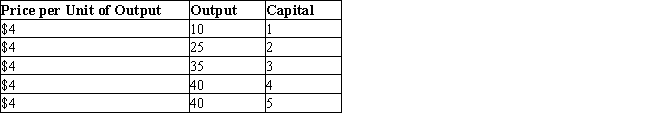 <strong>The following table shows total output produced by different units of capital.Table 14.3 The marginal revenue product of a resource is the product of the marginal product of the resource and the marginal revenue. Consider a perfectly competitive firm that produces computers. Each additional worker at this firm can produce four computers. Calculate the marginal factor cost if the computers are sold for $1,000 each, and the firm is maximizing profit. (Assume that marginal revenue product is the product of marginal product of the input and the marginal revenue of the firm.)</strong> A)$4,000 B)$500 C)$1,000 D)$1,500 E)$400