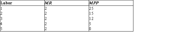 <strong>The following table shows the marginal revenue of a firm and the marginal physical product of different units of labor in a perfectly competitive labor market.Table 14.5 Note: Marginal revenue product of a resource is the product of MPP and MR. In Table 14.5, if the wage rate is $10, how many workers will be employed by a profit-maximizing firm ?</strong> A)1 B)2 C)3 D)4 E)5