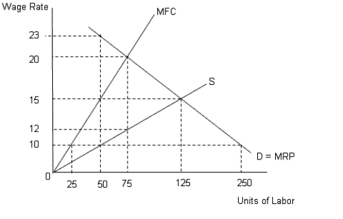 <strong>The figure given below represents equilibrium in the labor market with the demand and supply curves of labor.Figure 14.6 In the figure, D = MRP implies demand for labor = Marginal Revenue Product MFC represents Marginal Factor Cost curve S represents the supply curve of labor If the elasticity of supply of a resource is greater than zero but less than infinity, its income will comprise of:</strong> A)only economic rent. B)only transfer earnings. C)salaries and traveling allowances. D)both economic rent and transfer earnings. E)salaries, traveling allowances, as well as other incentives.