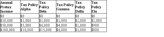 <strong>The table given below shows the absolute tax amounts under five different tax policies for respective income levels.Table 19.2 The most heavily traded category of goods in the world is:</strong> A)office and telecom equipment. B)chemicals. C)iron and steel. D)textiles. E)crude petroleum.