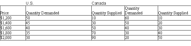 <strong>The table below shows the quantity demanded (in thousands) and quantity supplied (in thousands) of computers in the U.S. and Canada at different prices.Table 20.5 Employers and workers in the protected industry know that the consequences of protection are principally:</strong> A)lower prices for their output, lower profits for owners, and lower wages for workers. B)higher prices for their output, lower profits for owners, and lower wages for workers. C)higher prices for their output, lower profits for owners, and higher wages for workers. D)lower prices for their output, higher profits for owners, and higher wages for workers. E)higher prices for their output, higher profits for owners, and higher wages for workers.