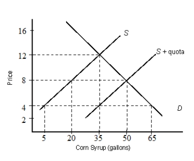<strong>The figure below shows the demand (D) and supply (S) curves of corn syrups.Figure 21.3 In Figure 21.3, with an import quota of 30 gallons of corn syrup, what is the new equilibrium quantity demanded?</strong> A)35 gallons B)50 gallons C)20 gallons D)65 gallons E)5 gallons