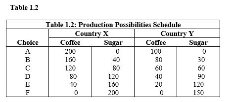 <strong> According to the data in Table 1.2, if trade were to occur, what is the most country X would be willing to pay for 1 unit of sugar?</strong> A) 1 unit of coffee B) 1 1/2 units of coffee C) 2/3 unit of coffee D) 200 units of coffee E) 1/2 unit of coffee