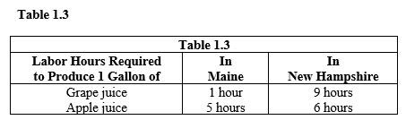 <strong> According to Table 1.3, the opportunity cost of producing 1 gallon of grape juice in Maine is</strong> A) 5 gallons of apple juice. B) 1/5 gallon of apple juice. C) 5 gallons of grape juice. D) 6 gallons of apple juice. E) 1/8 gallon of apple juice.