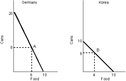 <strong>Figure 1.1 A person has a comparative advantage in producing a good if that person</strong> A) can produce the good at a lower absolute cost than anyone else. B) can produce the good at a lower opportunity cost than anyone else. C) can do a better job than anyone else. D) spends less money in out-of-pocket expenses than anyone else. E) can produce the good at a higher opportunity cost than anyone else.