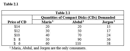 <strong> Refer to Table 2.1. The market demand schedule is given by what quantities corresponding to $14, $12, $10, $8, and $6?</strong> A) 228, 176, 134, 97, 65 B) 15, 17, 24, 36, 58 C) 55, 97, 134, 176, 228 D) 20, 30, 40, 50, 60 E) 50, 80, 110, 140, 170