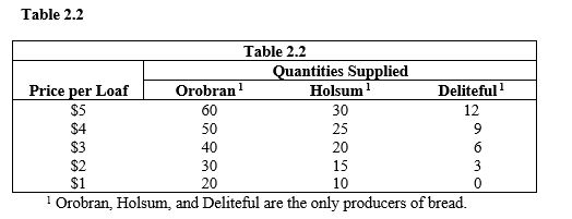 <strong> Refer to Table 2.2. If Orobran decreased its bakers' wages, it would</strong> A) increase its quantity supplied. B) increase its supply but the market supply would fall. C) decrease its supply but the market supply would rise. D) increase its supply and the market supply would rise. E) increase its quantity supplied, causing the market quantity supplied to fall.